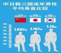 中国男性身高矮于日韩，日本和韩国孩子长高的秘诀