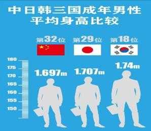 中国男性身高矮于日韩