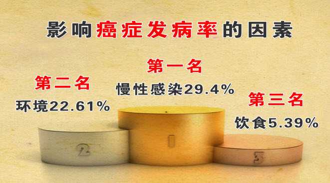 癌症的发病率