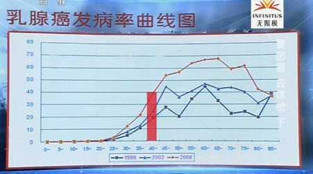 癌症发病率