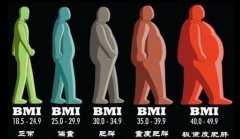 于康说体重指数BMI：轻中重度肥胖的计算方法