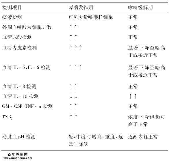 支气管哮喘化验单解析