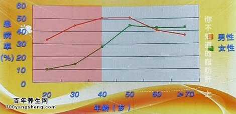 脂肪肝与性别、年龄的关系