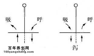 呼吸补泻