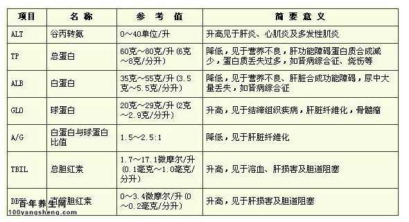 肝功能检查包括什么