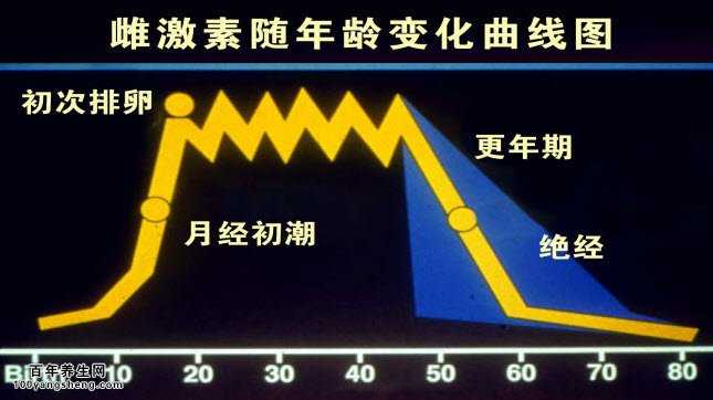 雌激素在女性体内的变化曲线