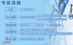 贵州卫视《最强大夫》节目流程