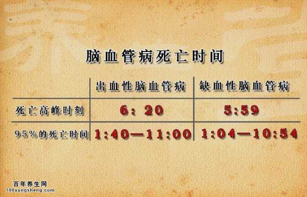 脑血管病死亡时间