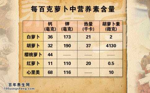 萝卜的种类不同营养成分不同