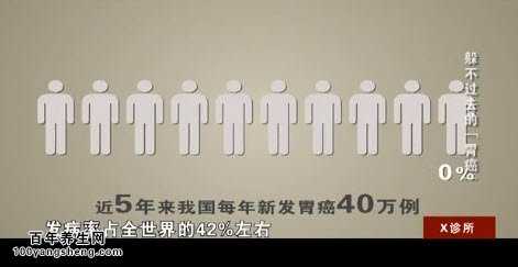 胃癌的发病趋势