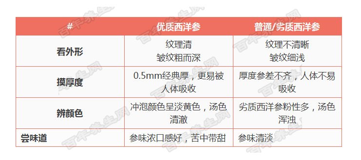 20170704医生开讲视频和笔记:吴圣贤,西洋参,