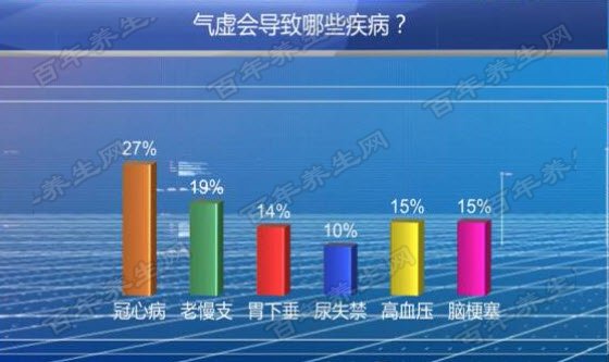 气虚易导致的疾病