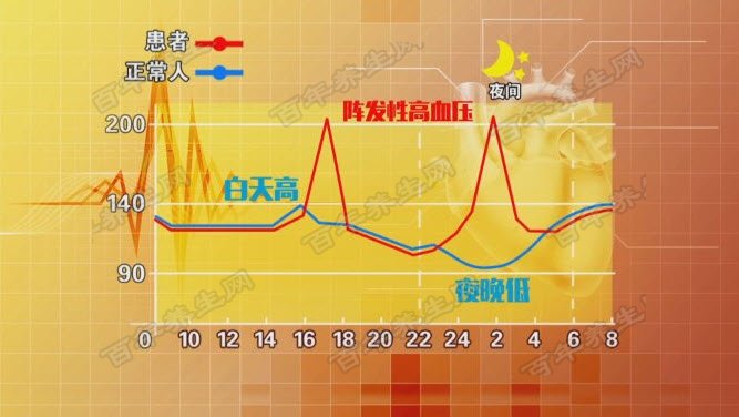 阵发性高血压的表现