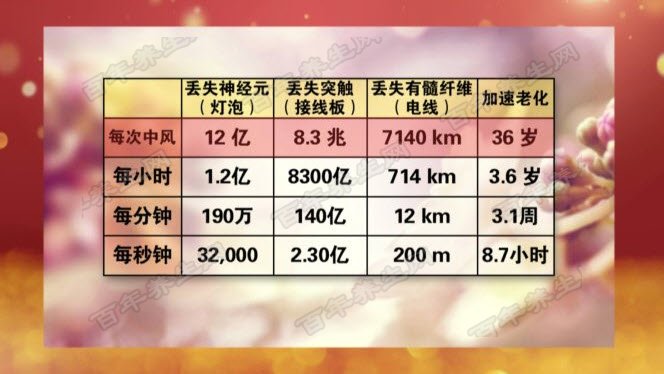 卒中的危害