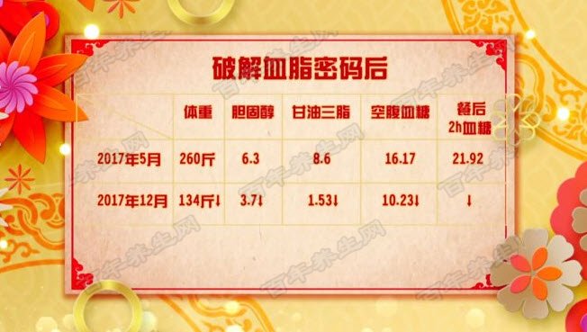 破解血脂密码