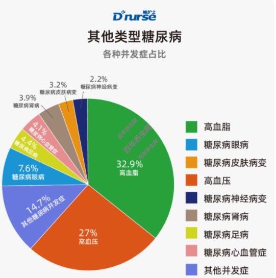 糖护士:中国互联网糖尿病患者并发症调查
