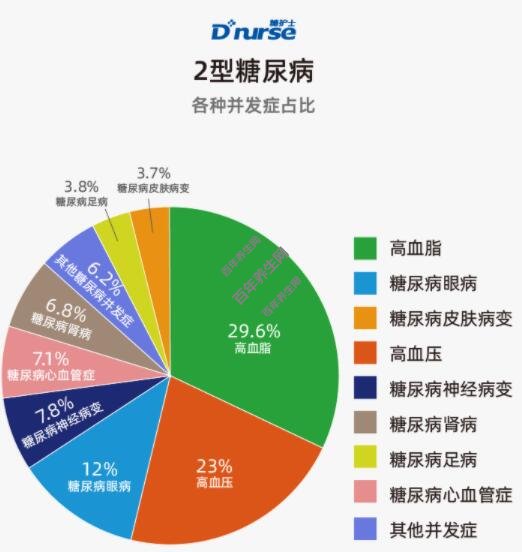 糖护士:中国互联网糖尿病患者并发症调查