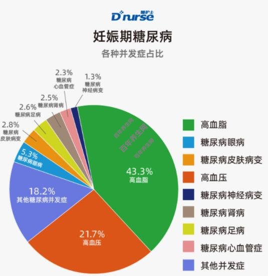 糖护士:中国互联网糖尿病患者并发症调查