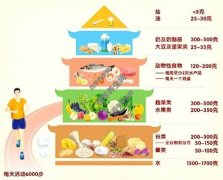 20220426养生堂视频和笔记:中国居民膳食指南（2022）解读