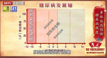 糖尿病发展轴