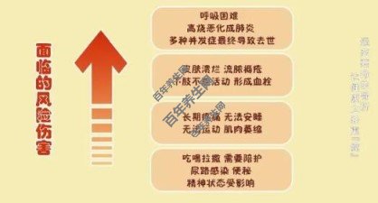 髋关节骨折后将面临的伤害