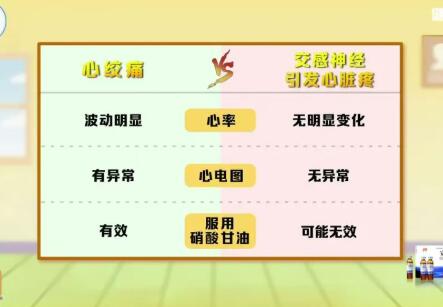 心绞痛VS别交感神经引发的心脏疼