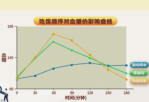 血糖与吃饭顺序