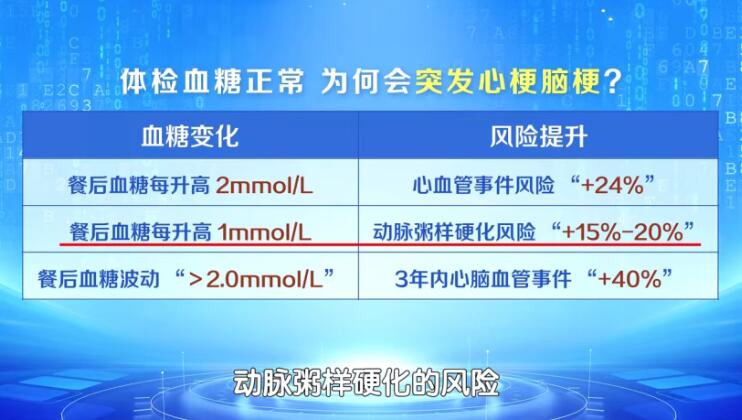 体检血糖正常为何会突发心梗脑梗